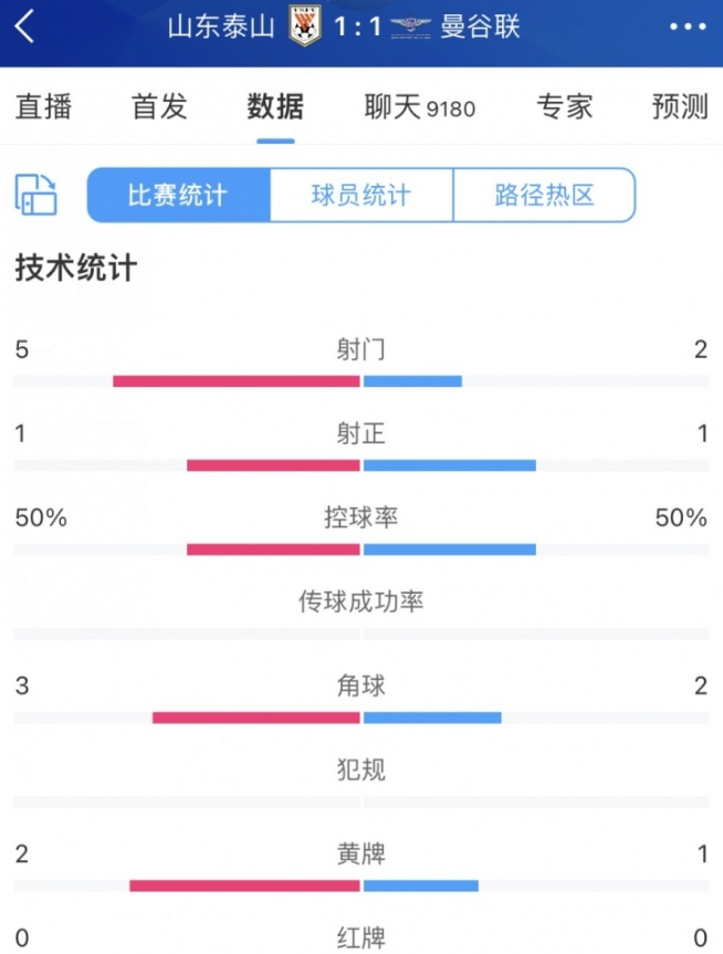 亚冠附加赛上半场：山东泰山主场与曼谷联势均力敌